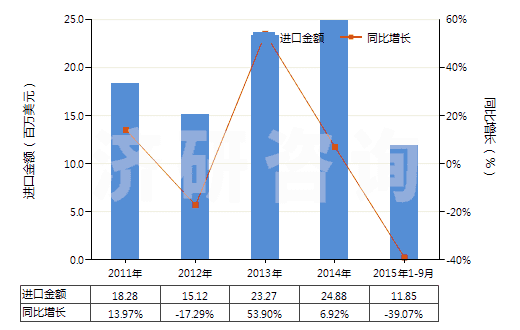 2011-2015年9月中國自身或與金屬粘合劑混合未燒結(jié)金屬碳化物(HS38243000)進(jìn)口總額及增速統(tǒng)計 2011-2015年9月中國自身或與金屬粘合劑混合未燒結(jié)金屬碳化物(HS38243000)進(jìn)口總額及增速統(tǒng)計